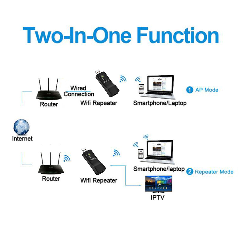 Universal Wireless Smart TV Wifi Adapter TV Sticks network Rj-45 Ethernet repeater